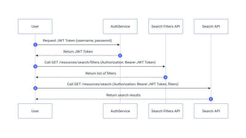 Introducing the new search API