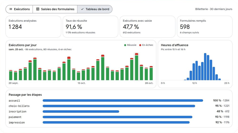 Tableau de bord data d'un scénario de billetterie : 1 284 exécutions, 91,6 % de réussite, exécutions par jour, heures d'affluence et passage par les étapes